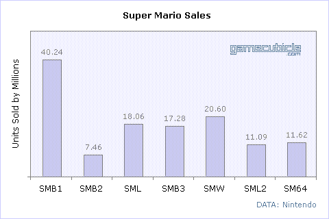 snes total sales